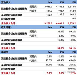 东方嘉盛 002889 绑定惠普,专注为进出口企业提供一体化供应链管理服务,2016年营收近70亿