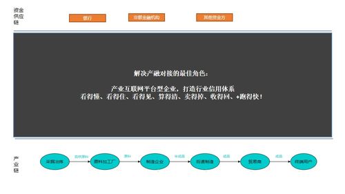 供应链金融服务,如何应用于产业互联网平台