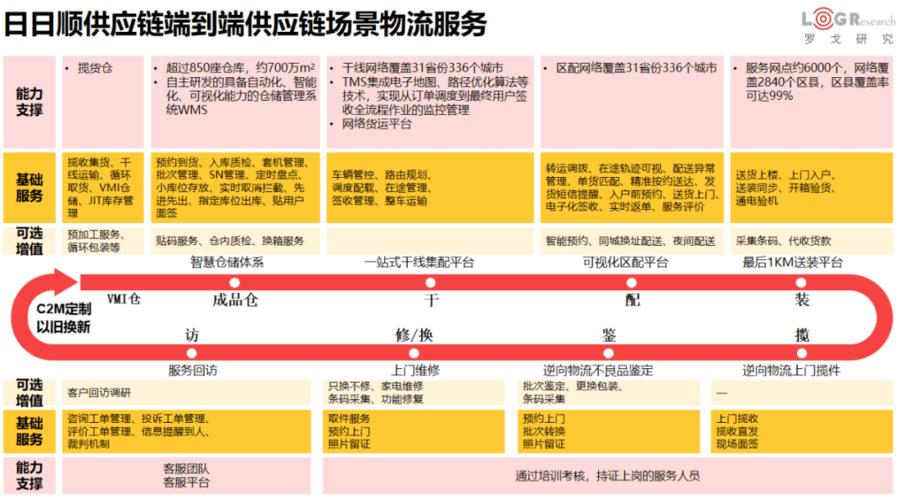 图片来源:罗戈研究《中国端到端供应链管理服务商研究报告》 同样