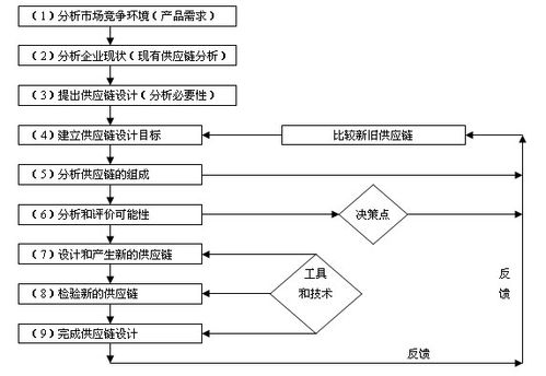 供应供应链管理咨询