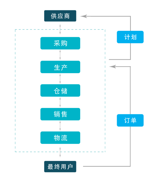 供应链管理