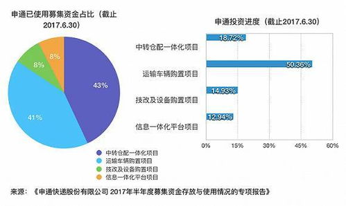上市大半年,五家快递公司的钱都花哪了