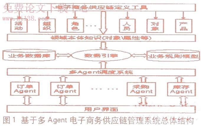 基于多agent的电子商务供应链管理系统结构分析