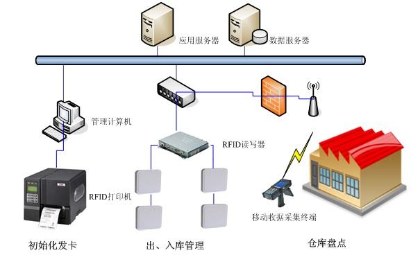 超高频rfid技术服装供应链管理系统