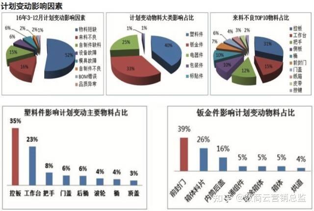 转型过程中制造企业供应链管理存在的短板