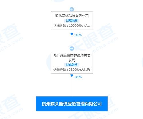 菜鸟投资杭州猫头鹰供应链管理,后者注册资本增至2.8亿人民币,增幅27900