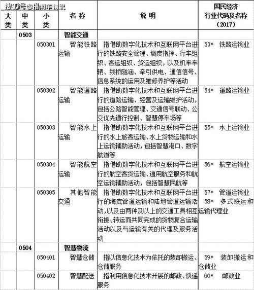 数字经济分类 发布,供应链管理服务和智慧物流地位明确