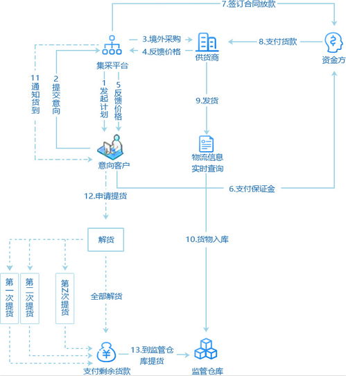 供应链集采管理系统业务服务流程 方案