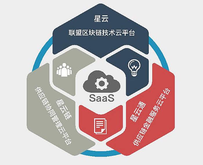 再生资源供应链新生态_阿尔山智慧星链供应链综合服务云平台(saas)_基
