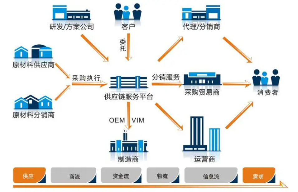 sap供应链管理系统-重庆erp管理软件公司 sap代理商和实施商 sap合作