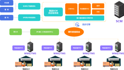 产品-SCM供应链管理