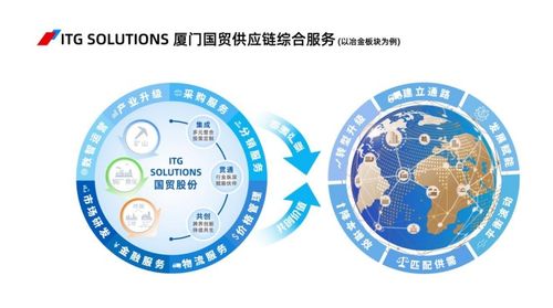 大宗供应链巨头厦门国贸半年报出炉 核心主业供应链管理业务实现营收2696.3亿元, 国贸云链 累积成交金额超160亿