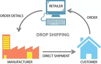 独立站Dropshipping模式的一件代发网站汇总