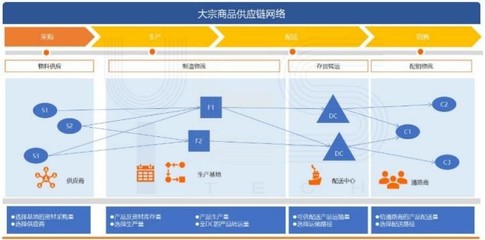 干货:智能水运物流管理系统,服务大宗商品货主企业