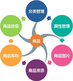 电商平台后台之商品管理系统组成模块