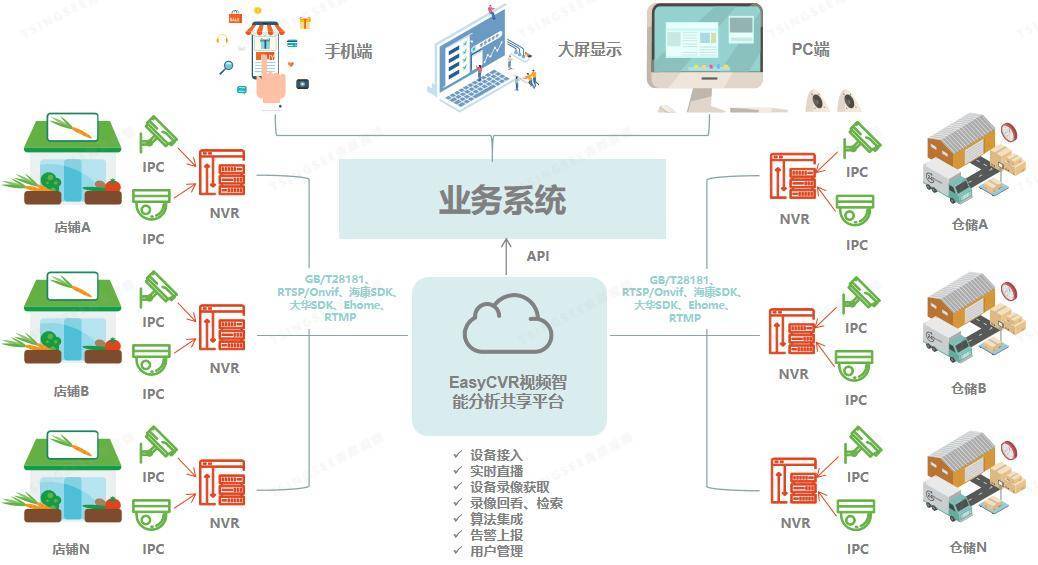 浅析视频技术与ai智能感知与生鲜供应链的数字化应用_管理_监控_接入