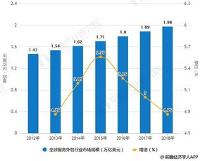 2018年全球供应链管理服务行业市场分析 发展两大因素 将呈现多样化发展趋势