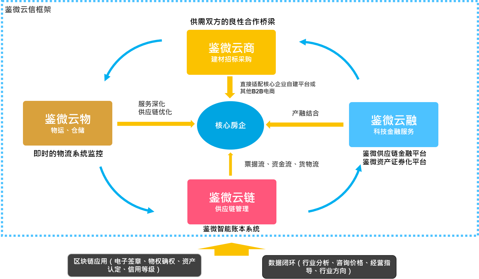 三,鉴微透明供应链管理模型