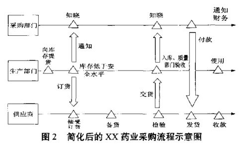 医药生产企业打造精益的供应链管理