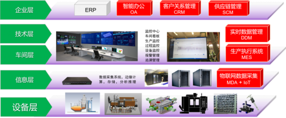 设备联网