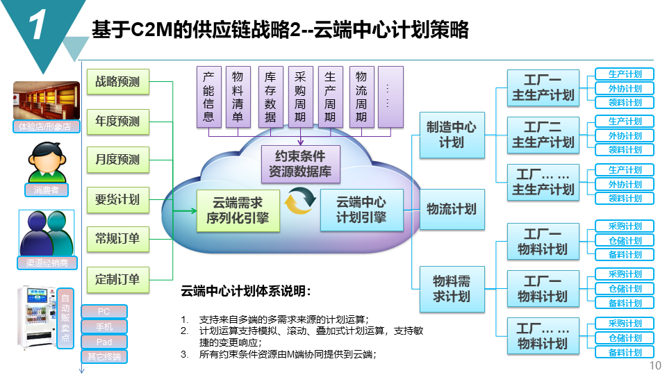智能制造项目供应链管理战略方案-73页下载