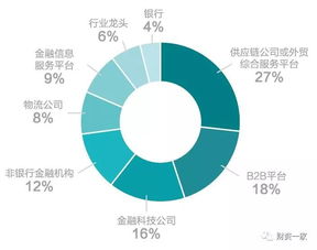 2017中国供应链金融生态图谱 千帆竞发 百舸争流 五大趋势详解