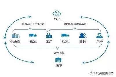 一文看懂什么是供应链,什么是供应链管理
