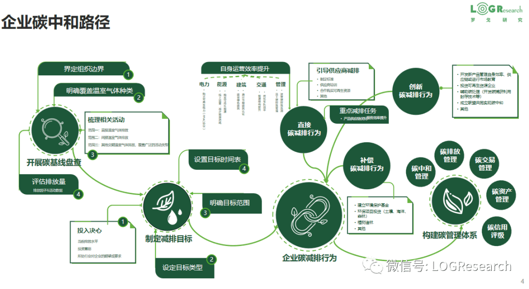 供应链物流碳管理架构解读_企业_产品_服务