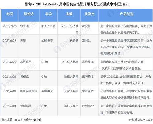 启示2022 中国供应链管理服务行业投融资及兼并重组分析 附投融资汇总 产业园区和兼并重组等