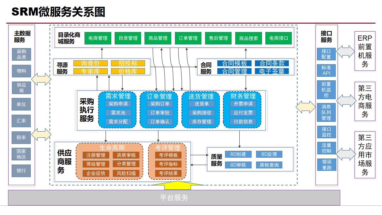 企业数字化转型:揭秘大型srm供应链系统的技术架构设计(ppt)