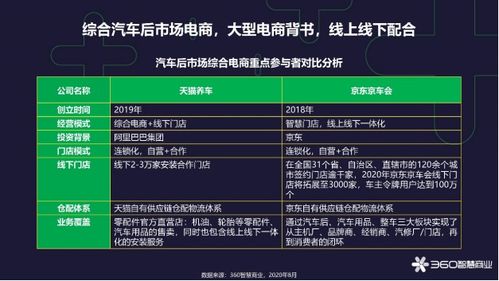 供应链为王,数字化势在必行 360智慧商业发布汽车后市场行业报告