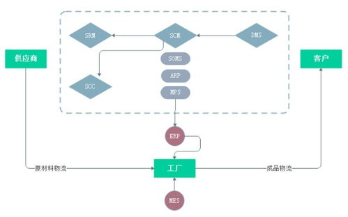 数商云scm供应链系统方案服务亮点 生产管理更智能 产业供应链协同管理更便捷