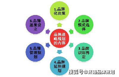 没有品牌基础的企业,应该如何进行品牌策划