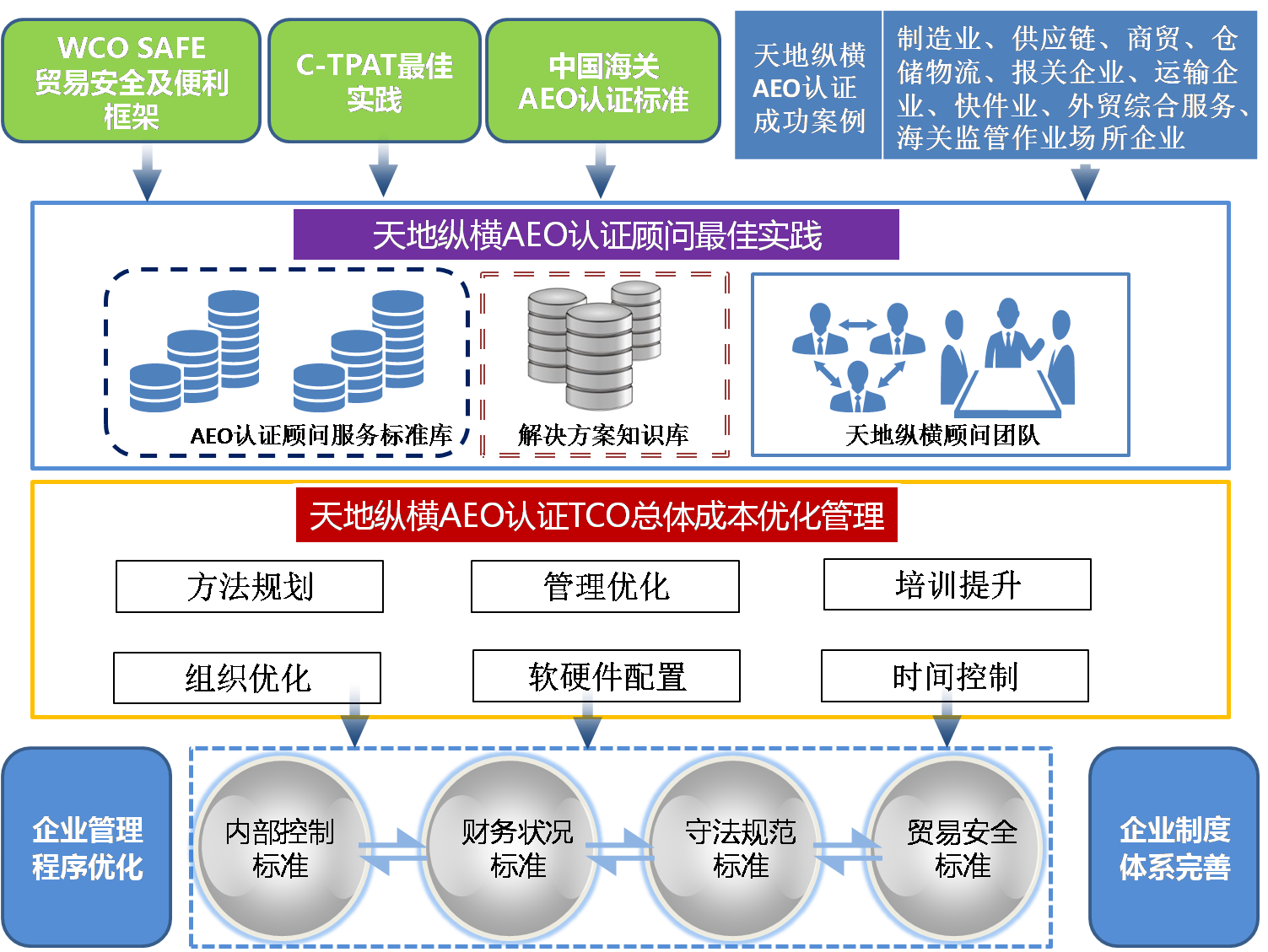 我们推荐进出口aeo信用_海关管理咨询-深圳市天地纵横企.