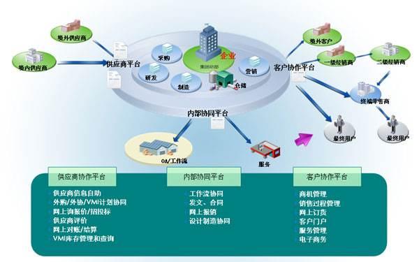供应链管理解决方案_供应链服务行业的平台服务方案 - 维科号