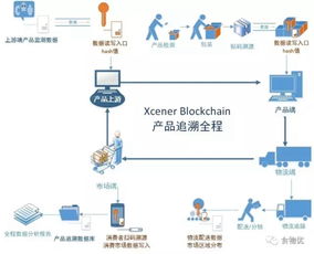 食物优xcener blockchain系统通过区块链实现产品供应链数据服务