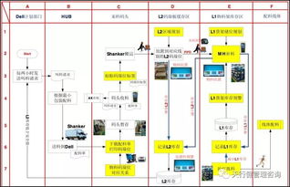 精益案例 戴尔公司定制化模式下的供应链管理改善