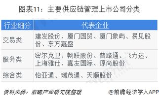 2019年中国供应链管理市场竞争格局及发展前景 估值被低估 存在一定增值空间