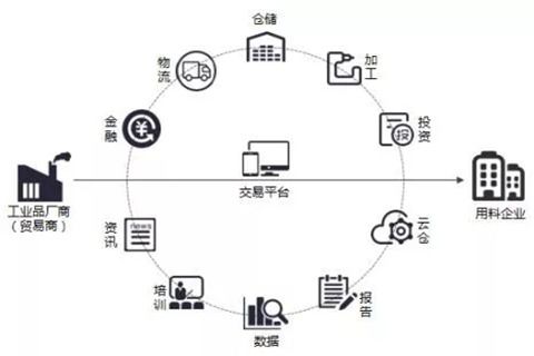 供应链的特征及及基本结构分析