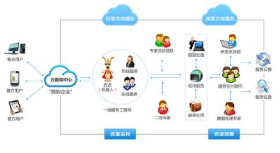 云erp厂商巡礼