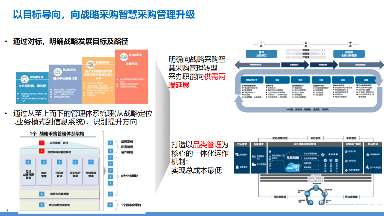 制造业采购供应链业务流程蓝图规划(84页ppt)_管理_痛点_高齐