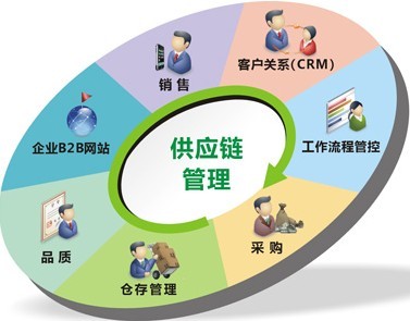 供应链管理
