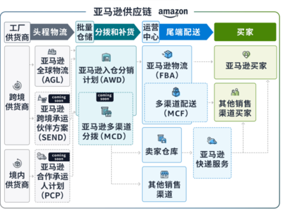 Temu低价紧逼,中年危机下的亚马逊想跟工厂交个朋友