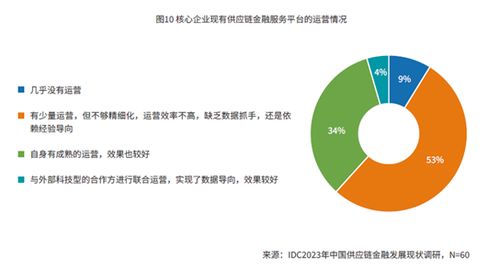 idc联合京东科技发布研究报告 深度解读供应链金融科技创新模式