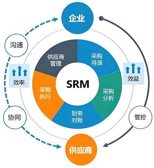 探秘企业供应链数字化管理:scm,srm与scrm的区别与应用场景
