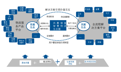 浅析:物流企业如何向供应链服务转型升级?