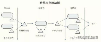 供应链管理 不懂库存控制,怎么可能做出高水平的计划