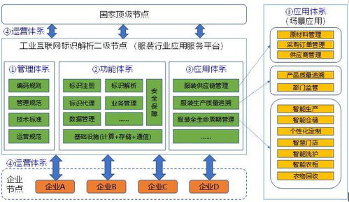 服装行业工业互联网标识解析二级节点的建设方案